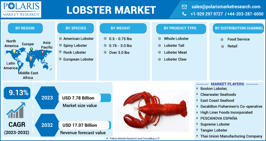 Lobster Market Share, Size, Trends